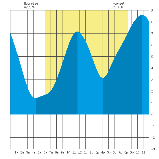 Coyote Creek tide chart for Sunday, July 24, 2022