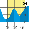 Coyote Creek tide chart for Sunday, July 24, 2022