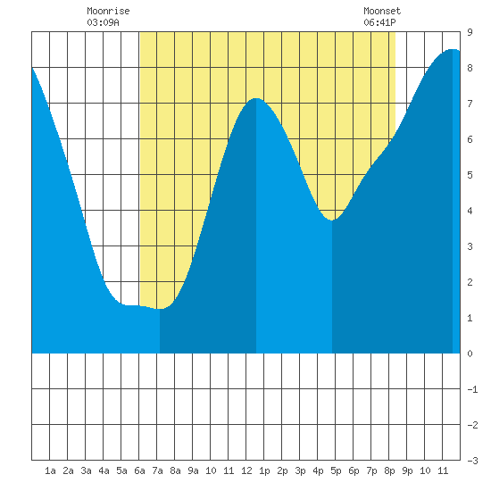 Coyote Creek tide chart for Monday, July 25, 2022