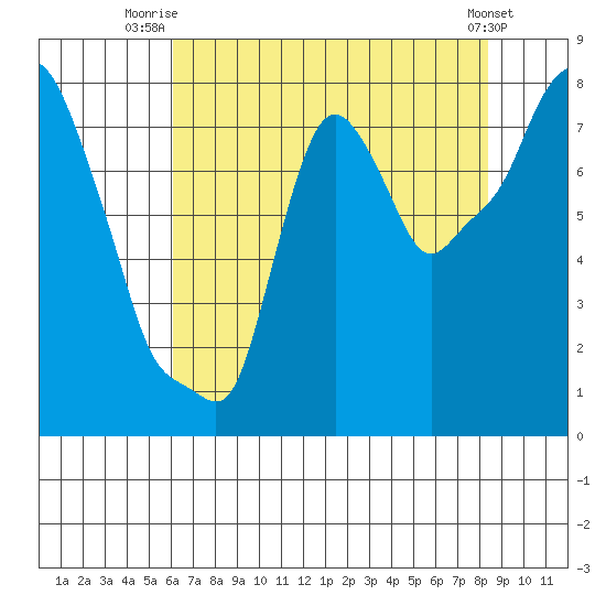 Coyote Creek tide chart for Tuesday, July 26, 2022