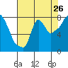 Coyote Creek tide chart for Tuesday, July 26, 2022