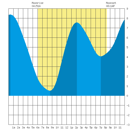 Coyote Creek tide chart for Wednesday, July 27, 2022