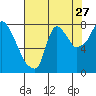 Coyote Creek tide chart for Wednesday, July 27, 2022