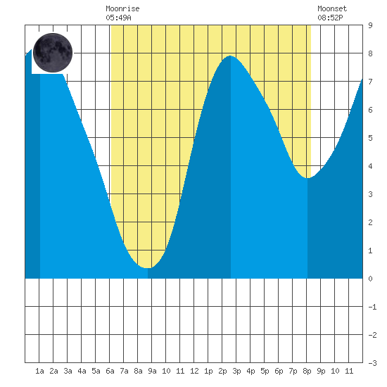 Coyote Creek tide chart for Thursday, July 28, 2022