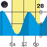 Coyote Creek tide chart for Thursday, July 28, 2022