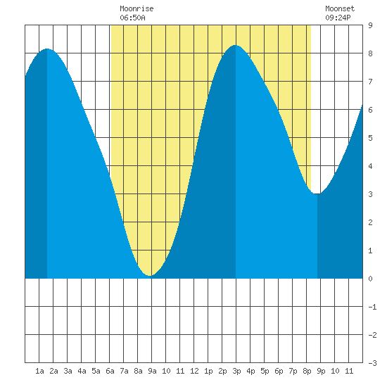 Coyote Creek tide chart for Friday, July 29, 2022
