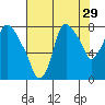 Coyote Creek tide chart for Friday, July 29, 2022