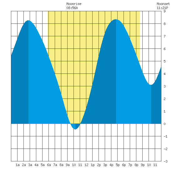 Coyote Creek tide chart for Saturday, July 2, 2022