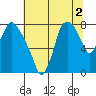 Coyote Creek tide chart for Saturday, July 2, 2022