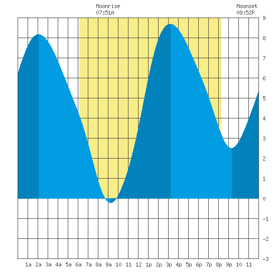 Coyote Creek tide chart for Saturday, July 30, 2022