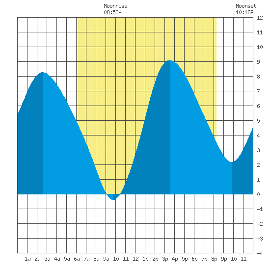 Coyote Creek tide chart for Sunday, July 31, 2022
