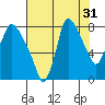 Coyote Creek tide chart for Sunday, July 31, 2022