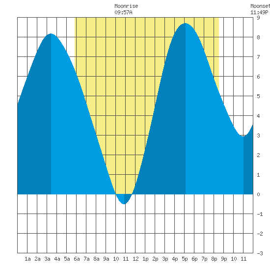 Coyote Creek tide chart for Sunday, July 3, 2022