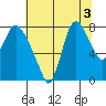 Coyote Creek tide chart for Sunday, July 3, 2022