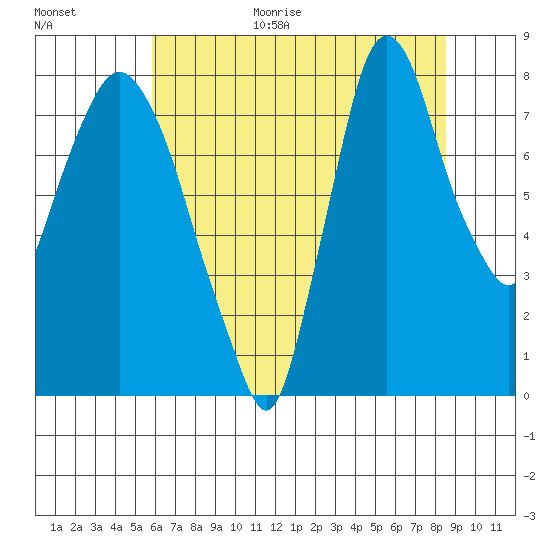 Coyote Creek tide chart for Monday, July 4, 2022