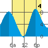 Coyote Creek tide chart for Monday, July 4, 2022