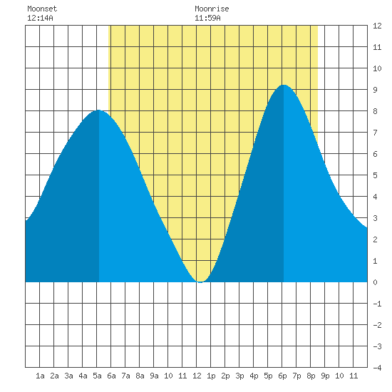 Coyote Creek tide chart for Tuesday, July 5, 2022