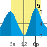 Coyote Creek tide chart for Tuesday, July 5, 2022