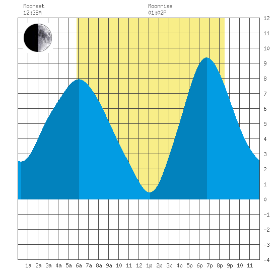 Coyote Creek tide chart for Wednesday, July 6, 2022