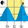 Coyote Creek tide chart for Wednesday, July 6, 2022