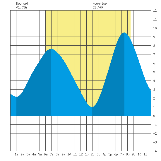 Coyote Creek tide chart for Thursday, July 7, 2022