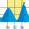 Coyote Creek tide chart for Thursday, July 7, 2022