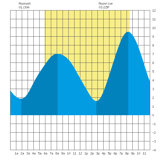 Coyote Creek tide chart for Friday, July 8, 2022