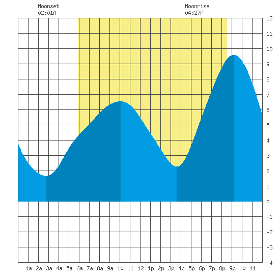 Coyote Creek tide chart for Saturday, July 9, 2022