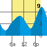 Coyote Creek tide chart for Saturday, July 9, 2022