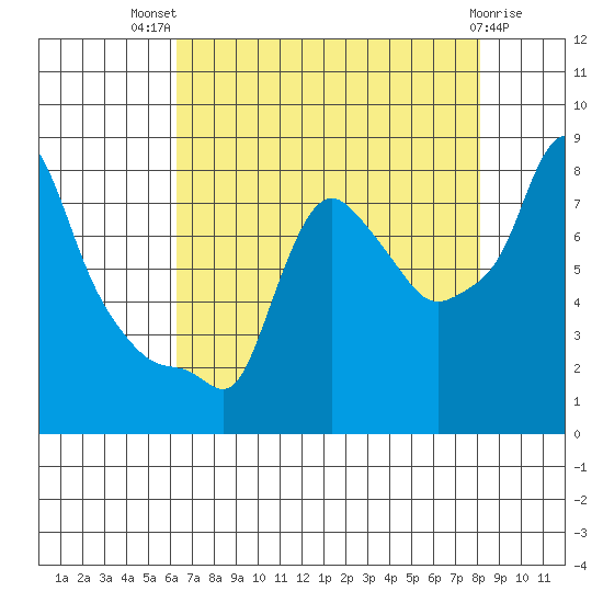 Coyote Creek tide chart for Wednesday, August 10, 2022