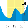 Coyote Creek tide chart for Wednesday, August 10, 2022