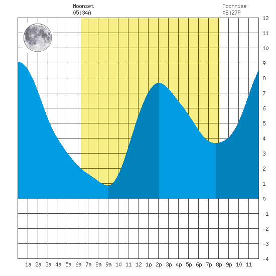 Coyote Creek tide chart for Thursday, August 11, 2022