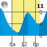 Coyote Creek tide chart for Thursday, August 11, 2022