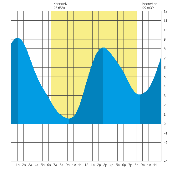 Coyote Creek tide chart for Friday, August 12, 2022