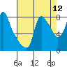 Coyote Creek tide chart for Friday, August 12, 2022