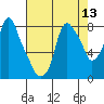 Coyote Creek tide chart for Saturday, August 13, 2022