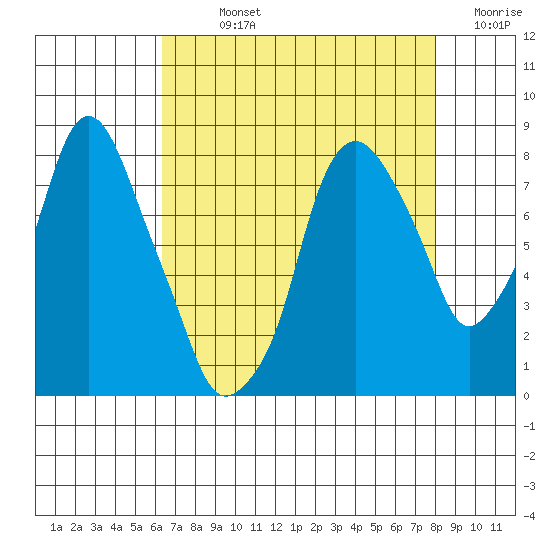 Coyote Creek tide chart for Sunday, August 14, 2022