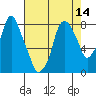 Coyote Creek tide chart for Sunday, August 14, 2022