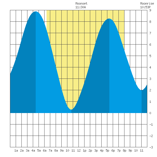 Coyote Creek tide chart for Tuesday, August 16, 2022