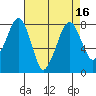 Coyote Creek tide chart for Tuesday, August 16, 2022