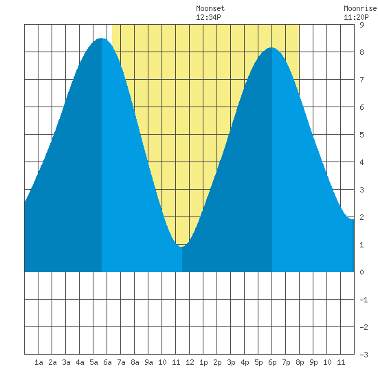 Coyote Creek tide chart for Wednesday, August 17, 2022