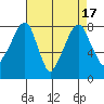 Coyote Creek tide chart for Wednesday, August 17, 2022