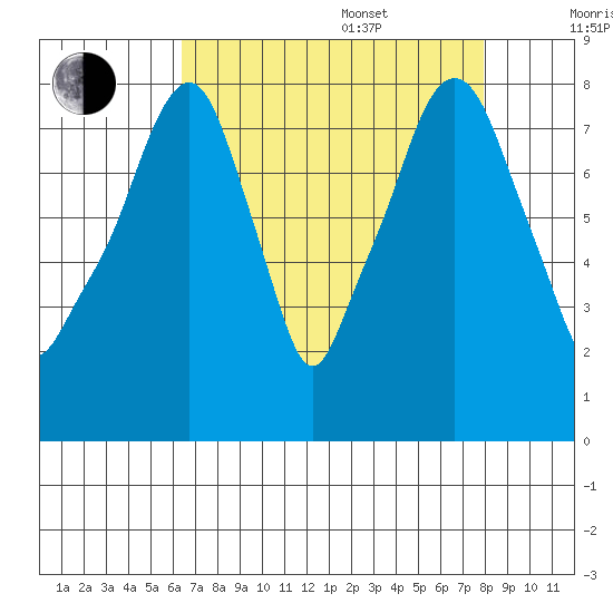 Coyote Creek tide chart for Thursday, August 18, 2022