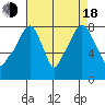 Coyote Creek tide chart for Thursday, August 18, 2022