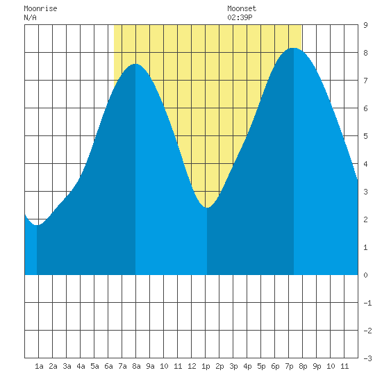 Coyote Creek tide chart for Friday, August 19, 2022