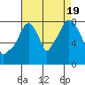 Coyote Creek tide chart for Friday, August 19, 2022
