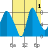 Coyote Creek tide chart for Monday, August 1, 2022