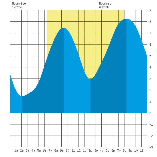 Coyote Creek tide chart for Saturday, August 20, 2022