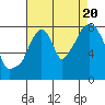 Coyote Creek tide chart for Saturday, August 20, 2022