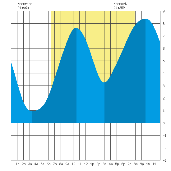 Coyote Creek tide chart for Sunday, August 21, 2022